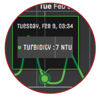 Water Gauges Turbidity