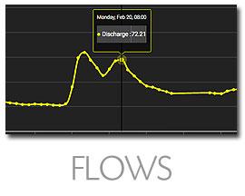 Real-Time Water Gauge Data Water Discharge Flow