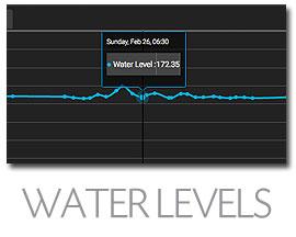 Real-Time Water Gauge Data Water Levels
